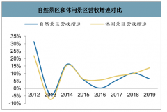 2020年一季度中國(guó)景區(qū)與旅游服務(wù)行業(yè)發(fā)展現(xiàn)狀及趨勢(shì)分析：受疫情影響普遍虧損，加速布局，升級(jí)轉(zhuǎn)型[圖]