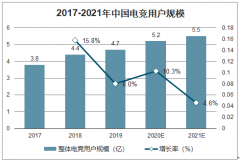 2019年中國(guó)電競(jìng)行業(yè)市場(chǎng)規(guī)模、用戶畫像及發(fā)展趨勢(shì)：IP化發(fā)展加速推動(dòng)電競(jìng)商業(yè)化進(jìn)程[圖]