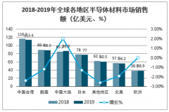 2020年全球及中國(guó)半導(dǎo)體行業(yè)市場(chǎng)規(guī)模及發(fā)展趨勢(shì)分析預(yù)測(cè)[圖]