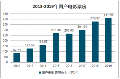 2019年國(guó)產(chǎn)電影行業(yè)票房收入及發(fā)行市場(chǎng)分析：票房前低后高，整體維持個(gè)位數(shù)增長(zhǎng)[圖]