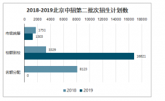 2020年中國(guó)北京幼升小、小升初、中考及新高考體系及改革分析 [圖]