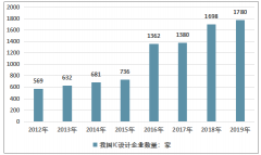 2019年中國(guó)芯片設(shè)計(jì)銷售收入達(dá)3063.5億元：附集成電路供需、IC設(shè)計(jì)企業(yè)數(shù)量[圖]