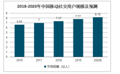 2019年中國(guó)移動(dòng)社交行業(yè)用戶規(guī)模、社交移動(dòng)方式與APP及移動(dòng)社交行業(yè)發(fā)展趨勢(shì)分析[圖]