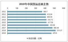 2019年中國(guó)完成貨物運(yùn)輸量及貨運(yùn)量運(yùn)輸方式結(jié)構(gòu)情況分析[圖]