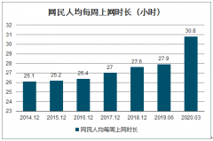 2019年中國(guó)手機(jī)APP數(shù)量、分類占比及用戶規(guī)模分析：各類App中即時(shí)通信類App的使用時(shí)間最長(zhǎng)[圖]