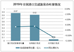 2019年中國營業(yè)性客運量及周轉(zhuǎn)量分析[圖]