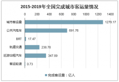 2019年中國城市客運行業(yè)發(fā)展現(xiàn)狀分析：完成城市客運量1279.17億，擁有公共汽電車運營線路65730條[圖]