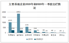 2019-2020年第一季度中國生豬養(yǎng)殖行業(yè)養(yǎng)殖利潤、出欄量及主要企業(yè)營業(yè)收入分析：外購仔豬養(yǎng)殖利潤受仔豬價格影響較大[圖]