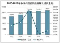 2019年中國交通固定資產(chǎn)投資額及交通生產(chǎn)安全事故分析[圖]