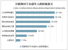 2019年中國未成年網(wǎng)民規(guī)模及普及率、互聯(lián)網(wǎng)使用率、學(xué)齡前觸網(wǎng)比例、未成年人的上網(wǎng)工具、未成年網(wǎng)民在網(wǎng)上從事學(xué)習(xí)活動、娛樂和社交活動情況分析[圖]