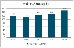 2019年聚酰亞胺膜（PI膜）行業(yè)市場規(guī)模、下游應(yīng)用及產(chǎn)能分布：FPC是聚酰亞胺膜最大的應(yīng)用領(lǐng)域，驅(qū)動PI膜向上[圖]