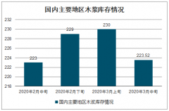 2019-2020年第一季度中國造紙行業(yè)價格走勢、庫存及企業(yè)營收情況：木漿價格大幅下滑背景下，木漿系紙品價格同比上漲[圖]