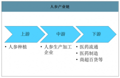 2019年中國人參行業(yè)產(chǎn)業(yè)鏈及進(jìn)出口情況分析：人參出口數(shù)量為3578.95噸，約為進(jìn)口數(shù)量的2.32倍[圖]