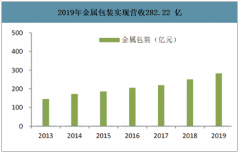 2019年金屬包裝行業(yè)營收情況及企業(yè)經(jīng)營現(xiàn)狀分析：下游啤酒&飲料產(chǎn)量增長疊加罐化率提升，行業(yè)延續(xù)穩(wěn)健增長[圖]