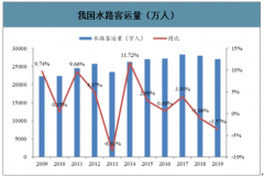 2019年中國客滾運輸業(yè)務(wù)及疫情和油價大跌影響分析[圖]