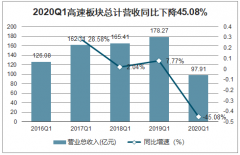 2019年中國高速公路行業(yè)運輸量及2020第一季度營業(yè)收入分析：利潤端、營業(yè)毛利潤整體下滑[圖]