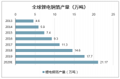 2020年全球鋰電銅箔行業(yè)背景、市場需求空間及行業(yè)發(fā)展趨勢分析[圖]