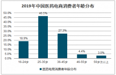 2019年中國醫(yī)藥電商行業(yè)市場規(guī)模、用戶分布及發(fā)展難點(diǎn)分析：下沉市場用藥需求保持高增長，醫(yī)藥電商幫助增加藥品可及性[圖]