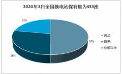 中國新能源汽車換電站主要政策及保有量分析：全國新能源汽車換電站保有量為433座[圖]