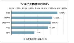 2020-2021年全球小麥播種面積、產(chǎn)消量分國別結(jié)構(gòu)、供需情況、小麥庫銷比及小麥主要產(chǎn)國產(chǎn)量分析預(yù)測[圖]