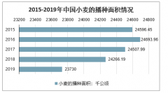 2020年中國小麥行業(yè)發(fā)展趨勢：產(chǎn)銷維持穩(wěn)定，價(jià)格或先降后升，未來一段時(shí)間仍以結(jié)構(gòu)性去庫存為主[圖]