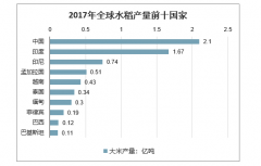 2020年全球大米產(chǎn)量、前十大主產(chǎn)國產(chǎn)量、供需平衡情況及價(jià)格走勢預(yù)測[圖]