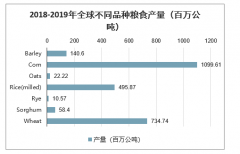 2019年全球玉米種植面積、玉米主產(chǎn)國產(chǎn)量、進(jìn)出口、消費(fèi)情況及2020年玉米供需平衡分析預(yù)測[圖]