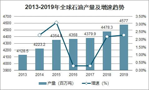 2019年中国与全球石油产量,石油消费量,2020年石油炼化新增产能及炼化