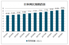 2020年中國女性游戲行業(yè)發(fā)展現(xiàn)狀及未來發(fā)展趨勢分析：預(yù)計2020年女性游戲用戶規(guī)模將達(dá)3.9億，市場規(guī)模將達(dá)568.4億元[圖]