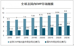 2019年中國CMP拋光行業(yè)市場規(guī)模及CMP行業(yè)壁壘：行業(yè)集中度極高，前5大公司壟斷約90%市場份額[圖]