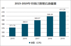 2019年中国与全球石油产量、石油消费量、2020年石油炼化新增产能及炼化产能前景分析[图]