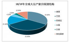 2020年全球大豆產(chǎn)量及主產(chǎn)國產(chǎn)量、供需平衡、價格走勢及市場展望[圖]