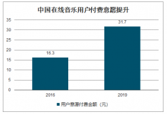 2019年中國在線音樂行業(yè)發(fā)展概況及未來發(fā)展趨勢分析：在線音樂用戶付費意愿提升[圖]