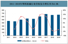 2019年中國注塑機(jī)市場規(guī)模、行業(yè)營收及競爭格局：注塑機(jī)市場格局相對分散，出口的設(shè)備仍以中低端機(jī)型為主[圖]