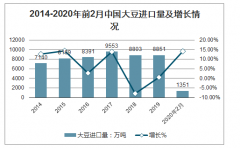 2019-2020年中國大豆供需平衡、進(jìn)口情況及國內(nèi)外價格聯(lián)動性分析[圖]