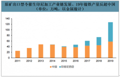 2019年全球鎳資源儲量、產(chǎn)量、庫存及進(jìn)出貿(mào)易分析：我國進(jìn)口紅土鎳礦5615萬噸[圖]