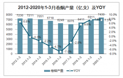 2020年一季度中國卷煙行業(yè)產(chǎn)量分析：累計產(chǎn)量7429.6億支[圖]