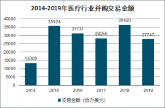 2020年中國醫(yī)療并購發(fā)展回顧及前景分析：中藥和化學(xué)藥品制造、生物制藥等醫(yī)療、醫(yī)療服務(wù)、醫(yī)療器械跨境交易[圖]