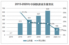 2020年1-4月中國快遞行業(yè)市場規(guī)模分析：快遞業(yè)務(wù)量實現(xiàn)190億件 [圖]