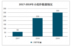 2019年中國小程序行業(yè)發(fā)展現(xiàn)狀與行業(yè)發(fā)展趨勢分析[圖]