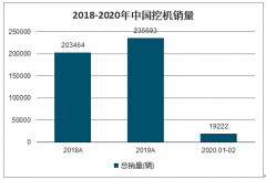 2019年中國二手挖掘機(jī)行業(yè)銷量及分布情況分析：外資品牌仍在二手挖掘機(jī)交易中占據(jù)更多份額[圖]