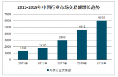 2019-2020年中國外賣行業(yè)市場交易額、行業(yè)市場滲透率、網(wǎng)上外賣用戶規(guī)模及行業(yè)發(fā)展趨勢分析[圖]