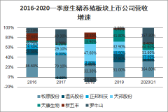 2020年中國生豬養(yǎng)殖、禽類養(yǎng)殖格局及動保發(fā)展趨勢分析：豬價上漲帶動養(yǎng)殖行業(yè)盈利增長[圖]