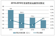 2019年中國旅客運(yùn)輸量、旅客周轉(zhuǎn)量、貨物貨運(yùn)量及貨物周轉(zhuǎn)量分析[圖]