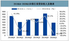 2020年一季度中國環(huán)保工程與服務(wù)發(fā)展現(xiàn)狀及全國環(huán)境治理行業(yè)相關(guān)政策分析[圖]