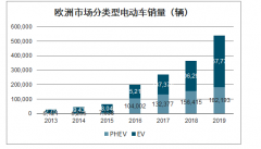 2019年中國及歐洲新能源PHEV乘用車行業(yè)市場現(xiàn)狀分析：中國中低端PHEV銷售依賴牌照，高端以性能為主[圖]