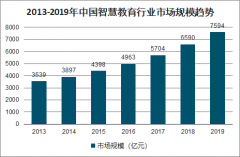 2019年中國智慧教育市場現(xiàn)狀、發(fā)展政策、智慧教育融資情況及智慧教育發(fā)展趨勢分析[圖]