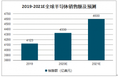 2019年全球及美國半導(dǎo)體行業(yè)應(yīng)用領(lǐng)域、半導(dǎo)體市場規(guī)模及美國半導(dǎo)體行業(yè)出口產(chǎn)品分析[圖]