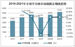 2020年中國半導(dǎo)體材料現(xiàn)狀及格局趨勢分析：國產(chǎn)拋光材料起步晚，替代空間巨大[圖]