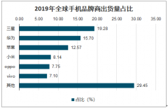 2020年中國電子行業(yè)發(fā)展現(xiàn)狀分析：全球化科技型產(chǎn)業(yè)，整體受疫情影響較大[圖]